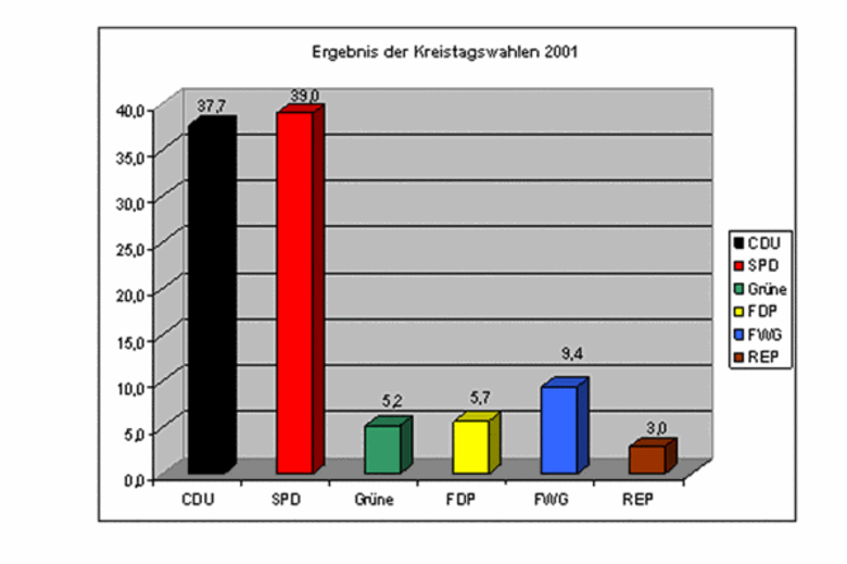 Kreistagswahl 2001 