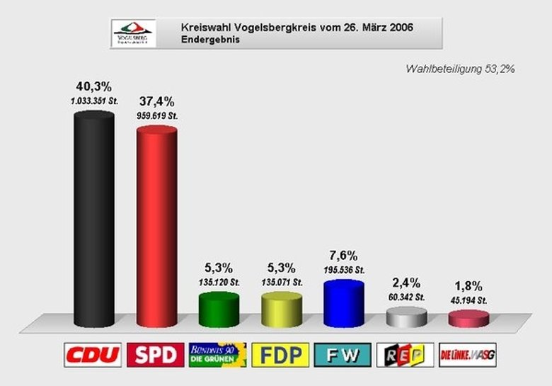 Kreistagswahl Endergebnis Kreistagswahl 2006