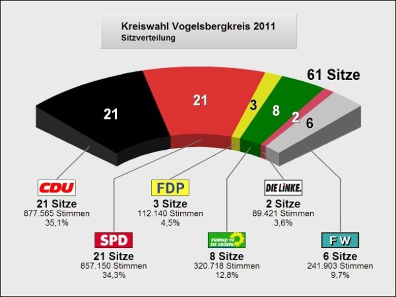 Sitzverteilung des Kreistages 10. Wahlperiode