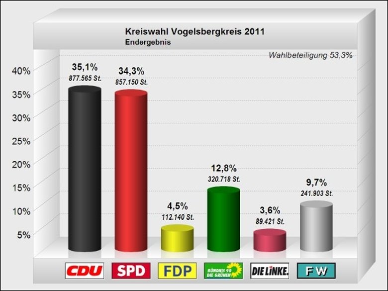 Kreistagswahl Endergebnis 2011 Kreistagswahl Endergebnis 2011