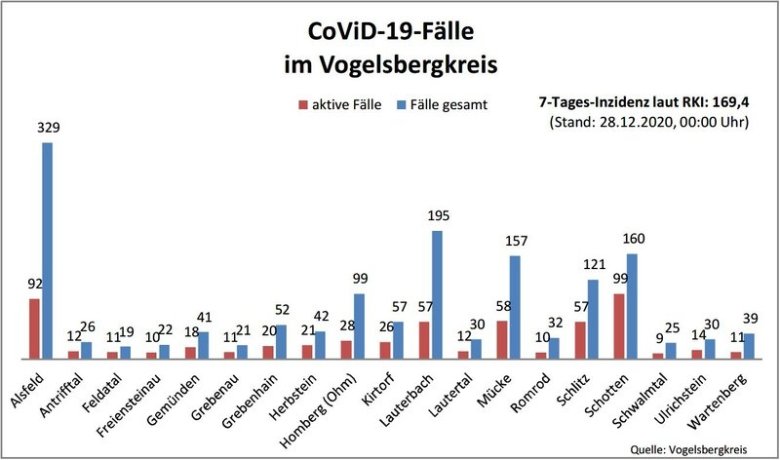 CoViD-19 Fälle im Vogelsbergkreis 28.12.2020 CoViD-19 Fälle im Vogelsbergkreis 28.12.2020