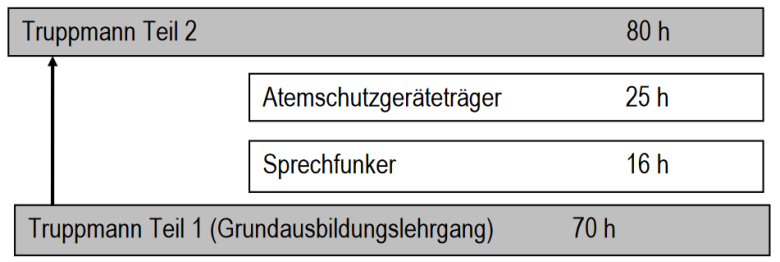 Ablauf der Tuppmann-Ausbildung