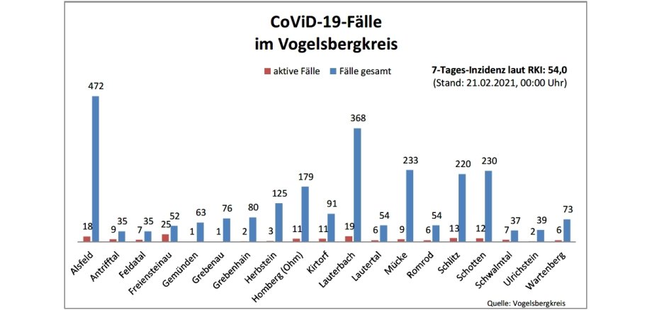 Balkendiagramm Corona-Fallzahlen 21.02.2021