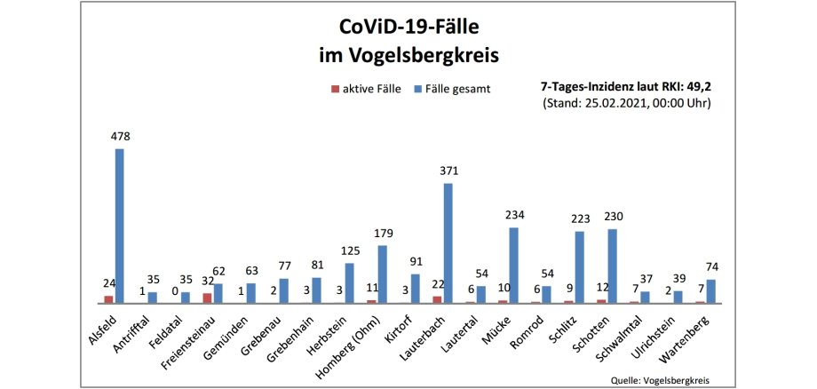 Balken-Diagramm Corona-Fallzahlen 25.02.2021