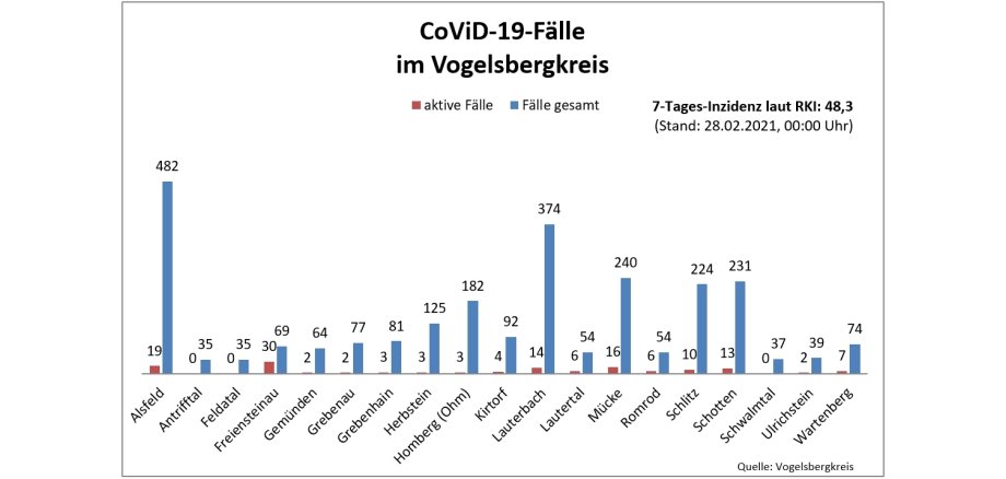 Balkendiagramm Corona-Fallzahlen 28.02.2021
