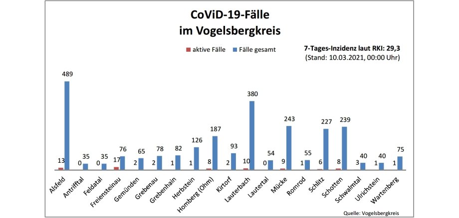 Balkendiagramm Corona-Fallzahlen 10.03.2021