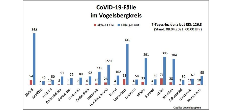Balkendiagramm, Corona-Update, Vogelsbergkreis
