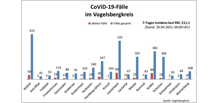 Balkendiagramm Corona-Fallzahlen 20.04.2021