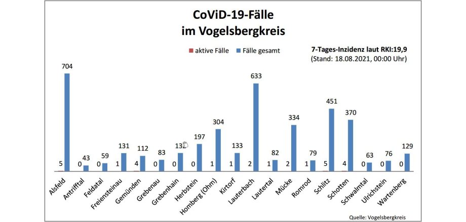 Balkendiagramm mit Fallzahlen aus dem Vogelsbergkreis für das Corona-Update vom 18. August 2021