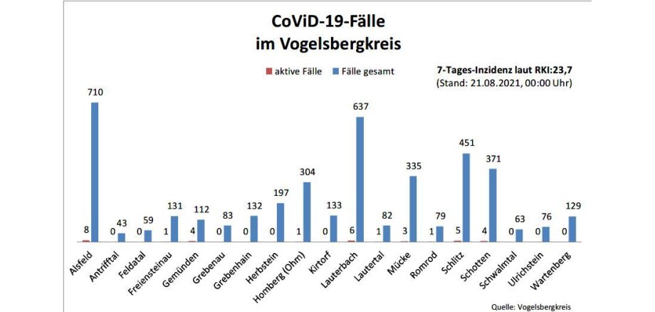 Balkendiagramm mit Fallzahlen des Vogelsbergkreises für das Corona-Update für den 21. August 2021
