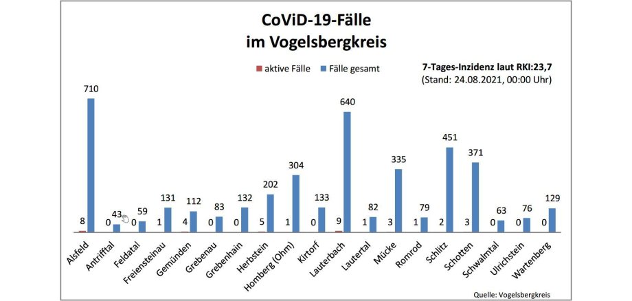 Balkendiagramm mit Fallzahlen des Vogelsbergkreises für das Corona-Update für den 24. August 2021