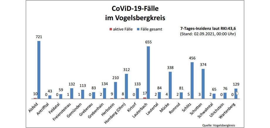 Balkendiagramm mit Fallzahlen des Vogelsbergkreises für das Corona-Update für den 2. September 2021