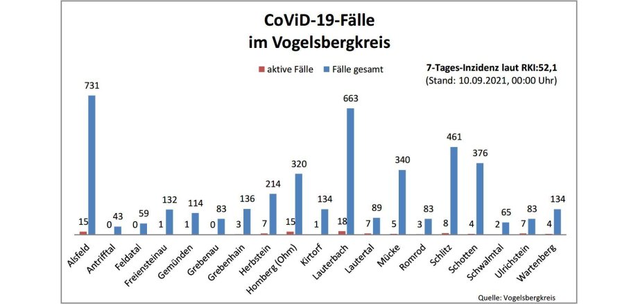 Balkendiagramm mit Fallzahlen aus dem Vogelsbergkreis für das Corona-Update für den 10. September 2021