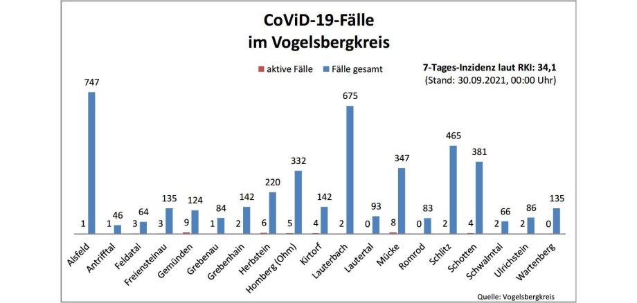 Balkendiagramm mit Fallzahlen aus dem Vogelsbergkreis für das Corona-Update für den 30. September 2021
