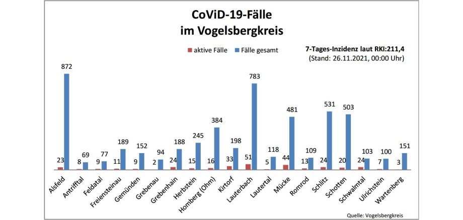 Balkendiagramm mit Fallzahlen aus dem Vogelsbergkreis für das Corona-Update für den 26. November 2021