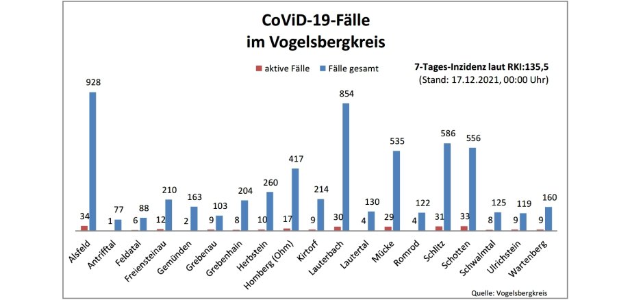 Balkendiagramm mit den Coronafallzahlen im Vogelsbergkreis Stand: 17.12.2021