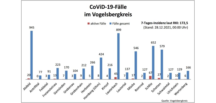 Balkendiagramm, das die Corona-Fälle in den einzelnen Gemeinden des Vogelsbergkreises abbildet. Stand 28.12.2021