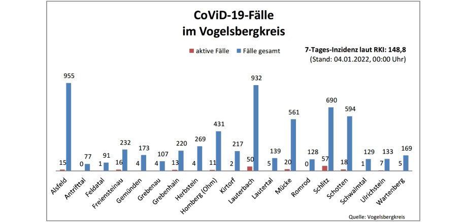 Balkendiagramm mit Fallzahlen aus dem Vogelsbergkreis fuer das Corona-Update fuer den 4. Januar 2022