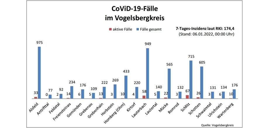Balkendiagramm, das die Coronafallzahlen im Vogelsbergkreis ausweist. Stand 6.1.2022
