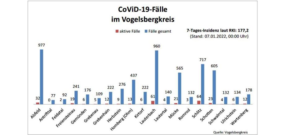 Balkendiagramm mit Fallzahlen aus dem Vogelsbergkreis fuer das Corona-Update fuer den 7. Januar 2022