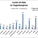 BAlkendiagramm Coronafallzahlen in Städten und Gemeinden. Stand 8. Januar 2022