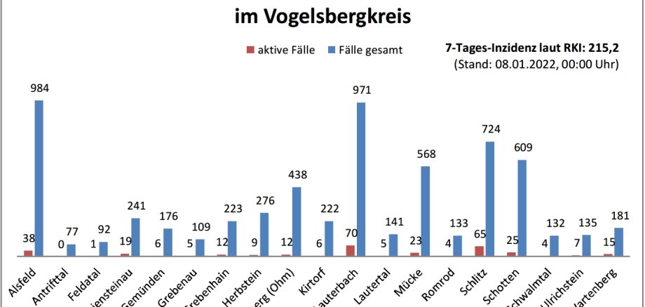 BAlkendiagramm Coronafallzahlen in Städten und Gemeinden. Stand 8. Januar 2022