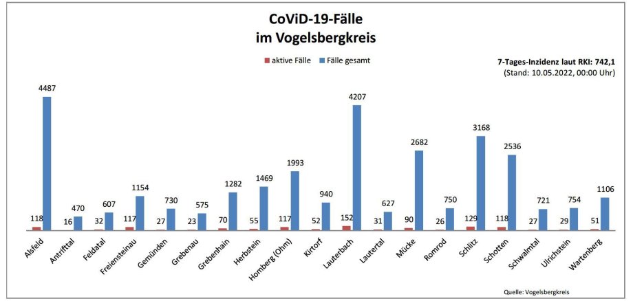 Balkendiagramm mit Fallzahlen aus dem Vogelsbergkreis für das Corona-Update für den 10. Mai 2022