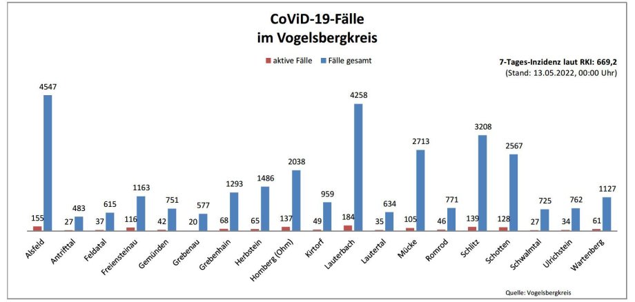 Balkendiagramm mit Fallzahlen aus dem Vogelsbergkreis für das Corona-Update für den 13. Mai 2022