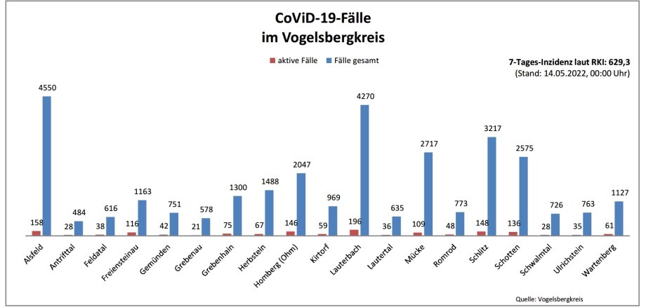 BAlkendiagramm mit Corona-FAllzahlen im Vogelsberg Stand 14.05.2022