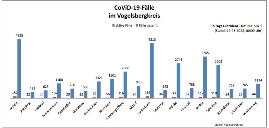 Balkendiagramm mit Fallzahlen aus dem Vogelsbergkreis für das Corona-Update für den 19. Mai 2022