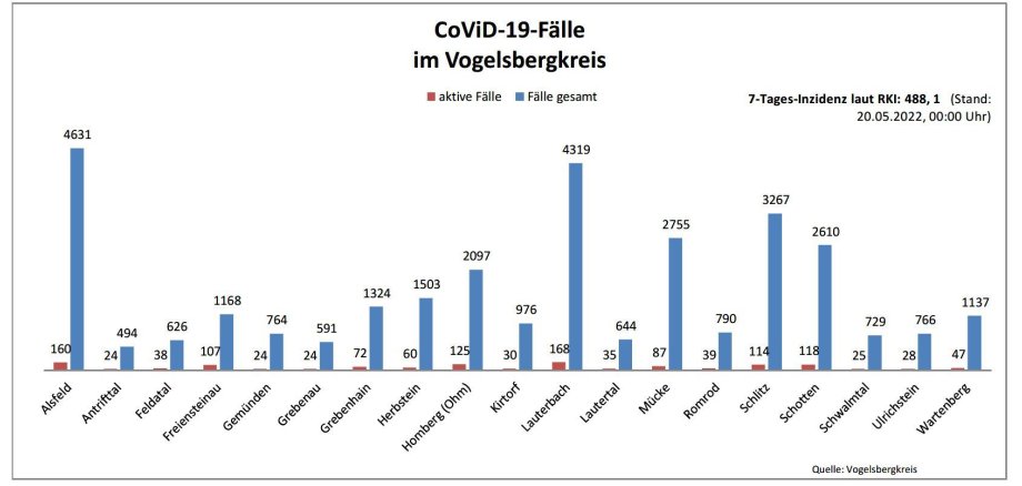 Balkendiagramm mit Fallzahlen aus dem Vogelsbergkreis für das Corona-Update für den 20. Mai 2022