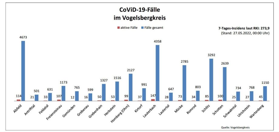 Balkendiagramm mit Fallzahlen aus dem Vogelsbergkreis für das Corona-Update für den 27. Mai 2022