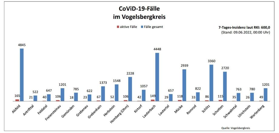Balkendiagramm mit Fallzahlen aus dem Vogelsbergkreis für das Corona-Update für den 9. Juni 2022