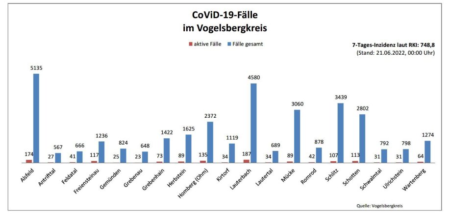 Balkendiagramm mit Fallzahlen aus dem Vogelsbergkreis für das Corona-Update für den 21. Juni 2022
