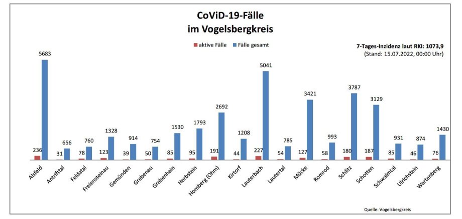 Balkendiagramm mit Fallzahlen aus dem Vogelsbergkreis für das Corona-Update für den 15. Juli 2022