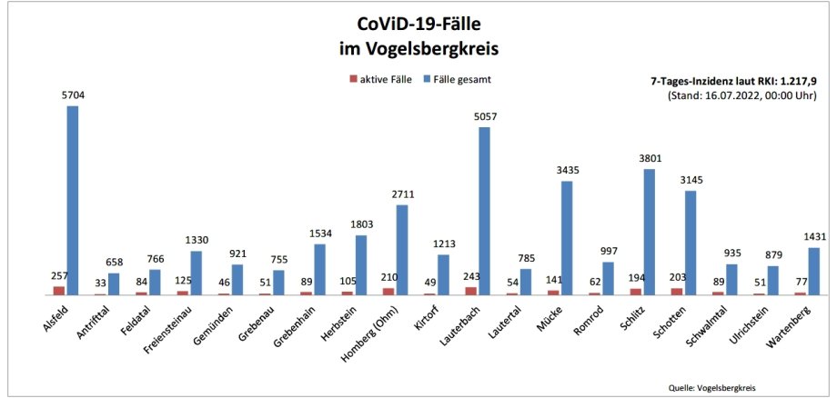 Balkendiagramm mit Coronafallzahlen im Vogelsbergkreis stand 16.07.2022
