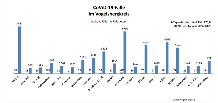 Balkendiagramm mit Fallzahlen aus dem Vogelsbergkreis für das Corona-Update für den 18. November 2022