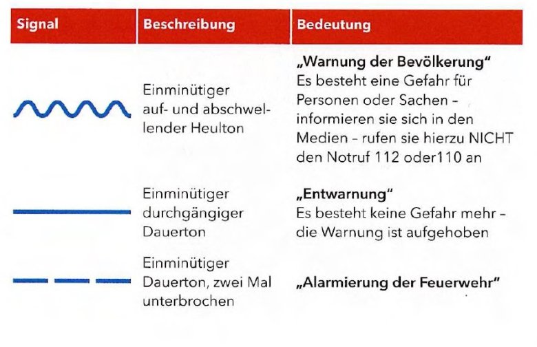 Warnsignale, die in Katastrophenfällen die Bevölkerung warnen, sind schematisch dargestellt. Ein einminütiger an- und abschwellender Ton erklingt bei solchen Warnungen. Ein einminütiger Dauerton gibt Entwarnung