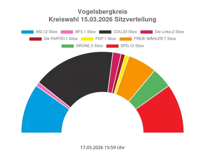 Grafik mit der Sitzverteilung der im Vogelsberger Kreistag vertretenen Parteien.