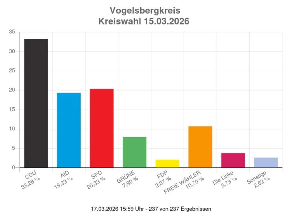 Balkendiagramm mit den Ergebnissen der Kreistagswahl 2026 im Vogelsbergkreis