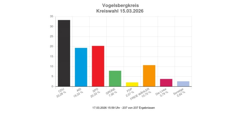 Balkendiagramm mit den Ergebnissen der Kreistagswahl 2026 im Vogelsbergkreis