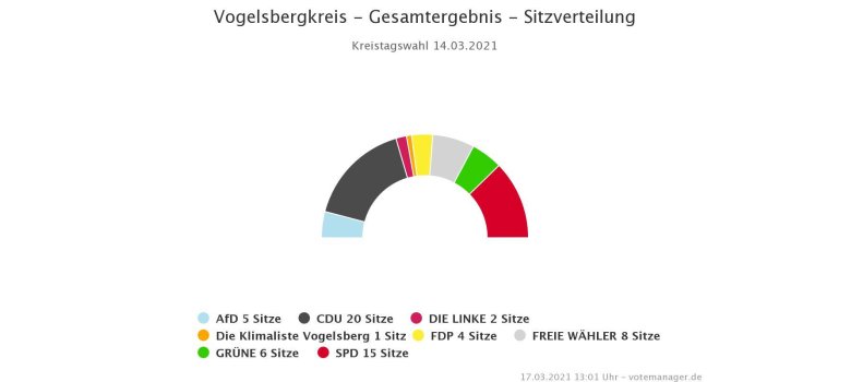 Sitzverteilung Kreistagswahl 2021