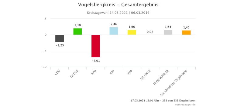 Gewinn- und Verlustrechnung Kreistagswahl 2021 und 2016