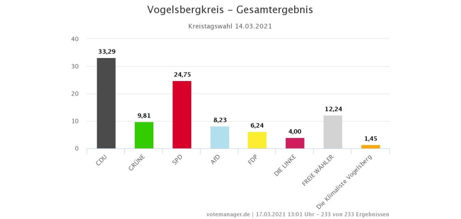 Wahlergebnisse der Kreistagswahl 2021