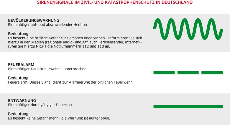 In Herbstein und den Stadtteilen sind die Sirenen bereits umgestellt, sodass Bevölkerungswarnung ausgelöst werden kann, in allen anderen Kommunen des Kreises kann nur das bekannte Signal „Feueralarm“ ausgesendet werden.