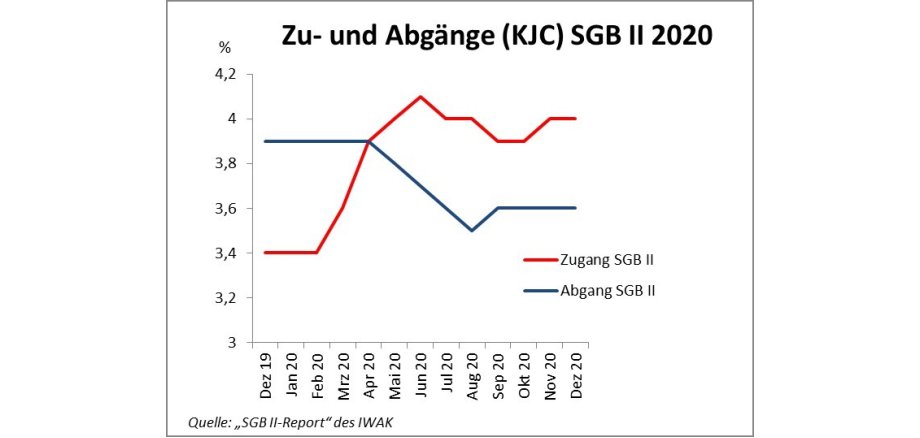 graphische Darstellung der Zu- und Abgänge im SGB II für 2020